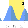 Howland Island tide chart for Wednesday, February 2, 2022