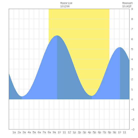 Howland Island tide chart for Thursday, February 3, 2022