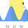 Howland Island tide chart for Thursday, February 3, 2022