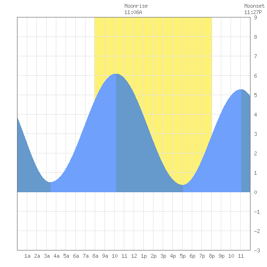 Howland Island tide chart for Friday, February 4, 2022