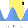 Howland Island tide chart for Saturday, February 5, 2022