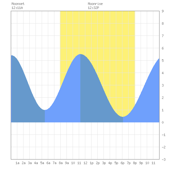 Howland Island tide chart for Sunday, February 6, 2022