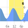 Howland Island tide chart for Sunday, February 6, 2022