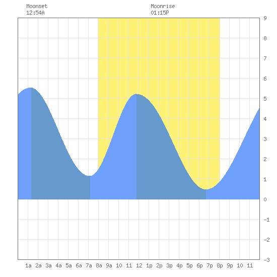 Howland Island tide chart for Monday, February 7, 2022
