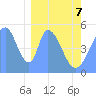 Howland Island tide chart for Monday, February 7, 2022