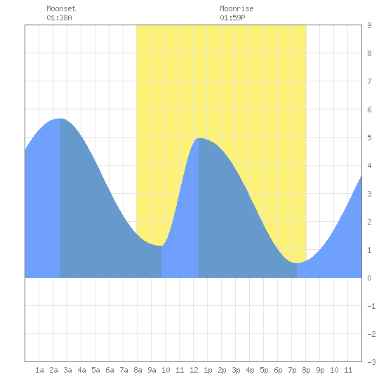 Howland Island tide chart for Tuesday, February 8, 2022