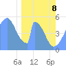 Howland Island tide chart for Tuesday, February 8, 2022