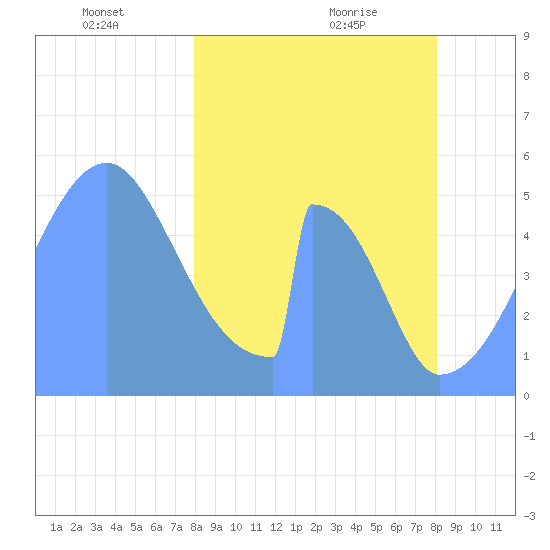 Howland Island tide chart for Wednesday, February 9, 2022