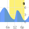 Howland Island tide chart for Wednesday, February 9, 2022