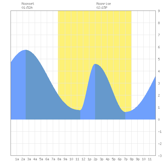 Howland Island tide chart for Thursday, March 10, 2022