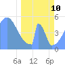Howland Island tide chart for Thursday, March 10, 2022