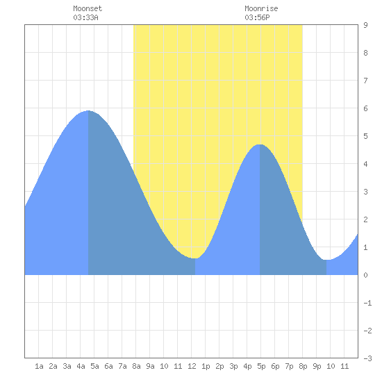 Howland Island tide chart for Saturday, March 12, 2022