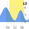 Howland Island tide chart for Saturday, March 12, 2022