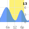 Howland Island tide chart for Sunday, March 13, 2022