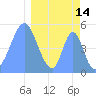 Howland Island tide chart for Monday, March 14, 2022