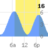 Howland Island tide chart for Wednesday, March 16, 2022