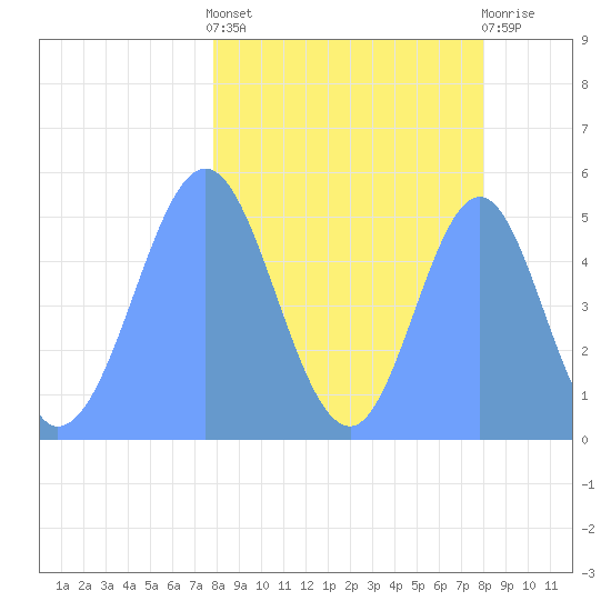 Howland Island tide chart for Thursday, March 17, 2022
