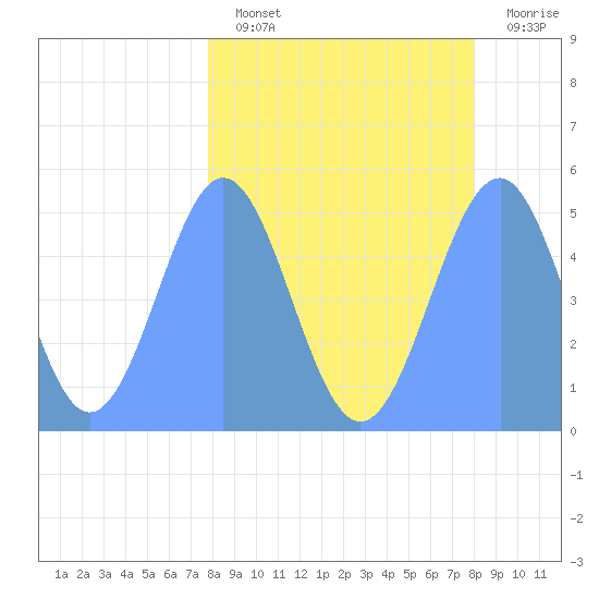 Howland Island tide chart for Saturday, March 19, 2022