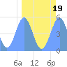 Howland Island tide chart for Saturday, March 19, 2022