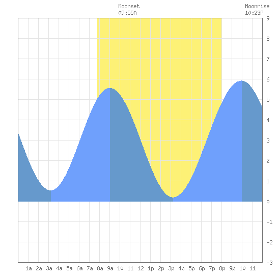 Howland Island tide chart for Sunday, March 20, 2022