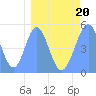 Howland Island tide chart for Sunday, March 20, 2022