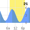 Howland Island tide chart for Monday, March 21, 2022