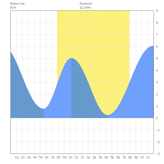 Howland Island tide chart for Tuesday, March 22, 2022