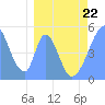 Howland Island tide chart for Tuesday, March 22, 2022