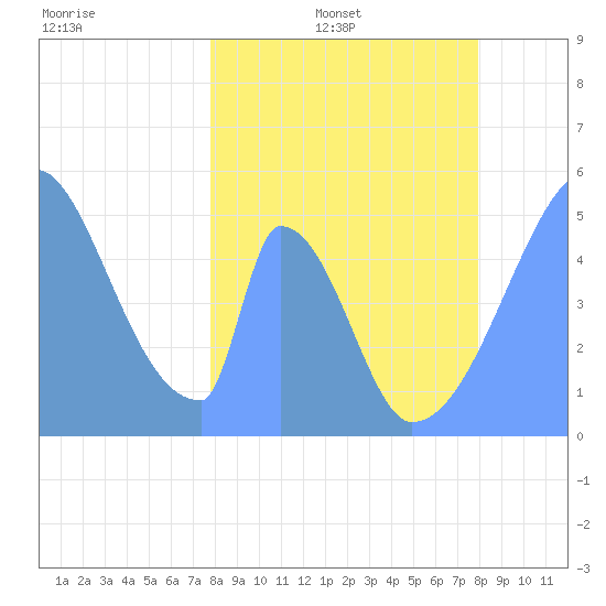 Howland Island tide chart for Wednesday, March 23, 2022