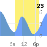 Howland Island tide chart for Wednesday, March 23, 2022