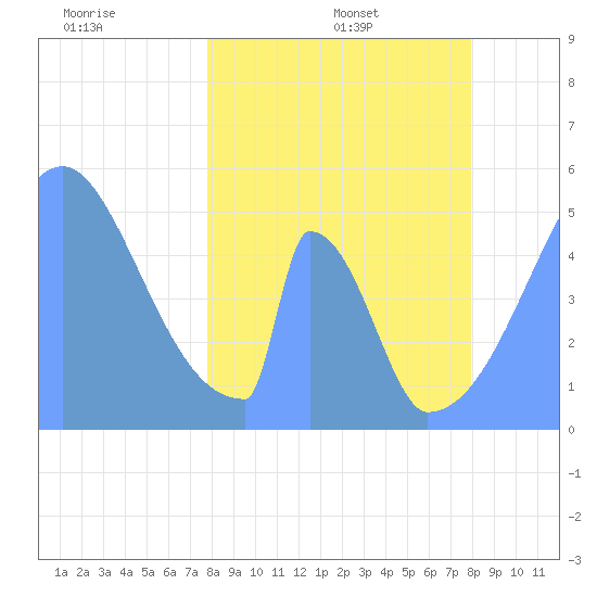 Howland Island tide chart for Thursday, March 24, 2022