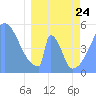 Howland Island tide chart for Thursday, March 24, 2022