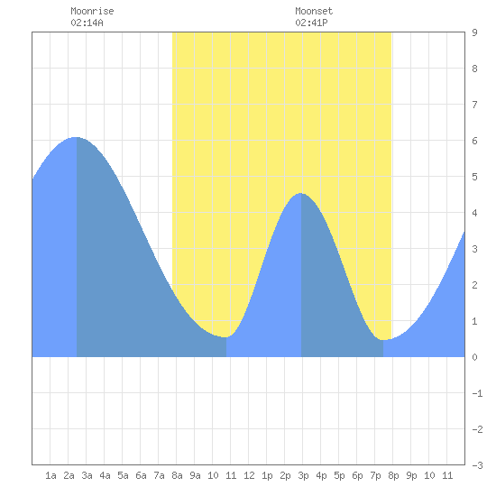 Howland Island tide chart for Friday, March 25, 2022