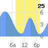 Howland Island tide chart for Friday, March 25, 2022