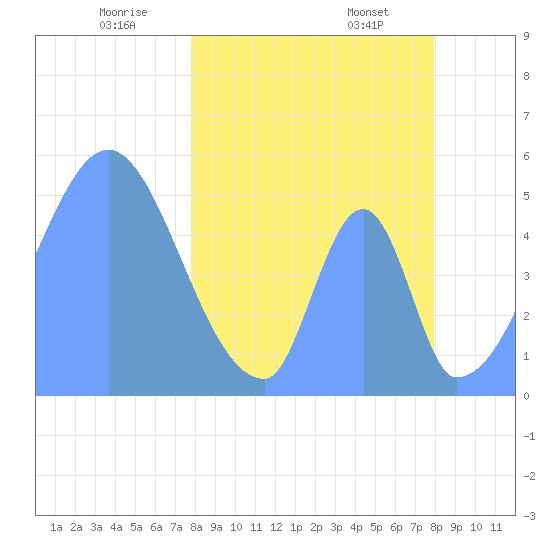 Howland Island tide chart for Saturday, March 26, 2022