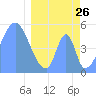 Howland Island tide chart for Saturday, March 26, 2022