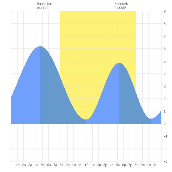 Howland Island tide chart for Sunday, March 27, 2022
