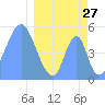 Howland Island tide chart for Sunday, March 27, 2022