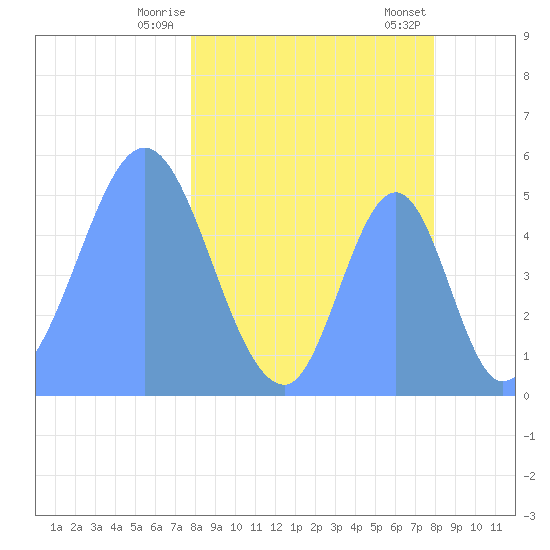 Howland Island tide chart for Monday, March 28, 2022