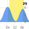 Howland Island tide chart for Tuesday, March 29, 2022