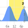 Howland Island tide chart for Wednesday, March 2, 2022
