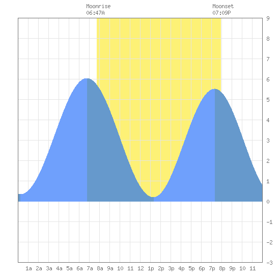 Howland Island tide chart for Wednesday, March 30, 2022