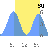 Howland Island tide chart for Wednesday, March 30, 2022