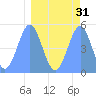 Howland Island tide chart for Thursday, March 31, 2022