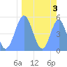 Howland Island tide chart for Thursday, March 3, 2022