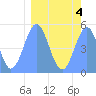 Howland Island tide chart for Friday, March 4, 2022