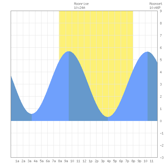 Howland Island tide chart for Saturday, March 5, 2022