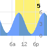 Howland Island tide chart for Saturday, March 5, 2022