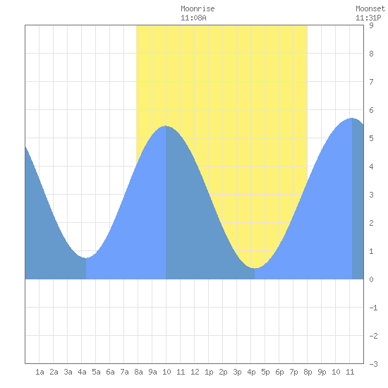 Howland Island tide chart for Sunday, March 6, 2022