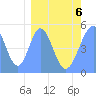Howland Island tide chart for Sunday, March 6, 2022